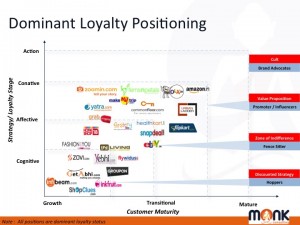 Dominant Loyalty Positioning